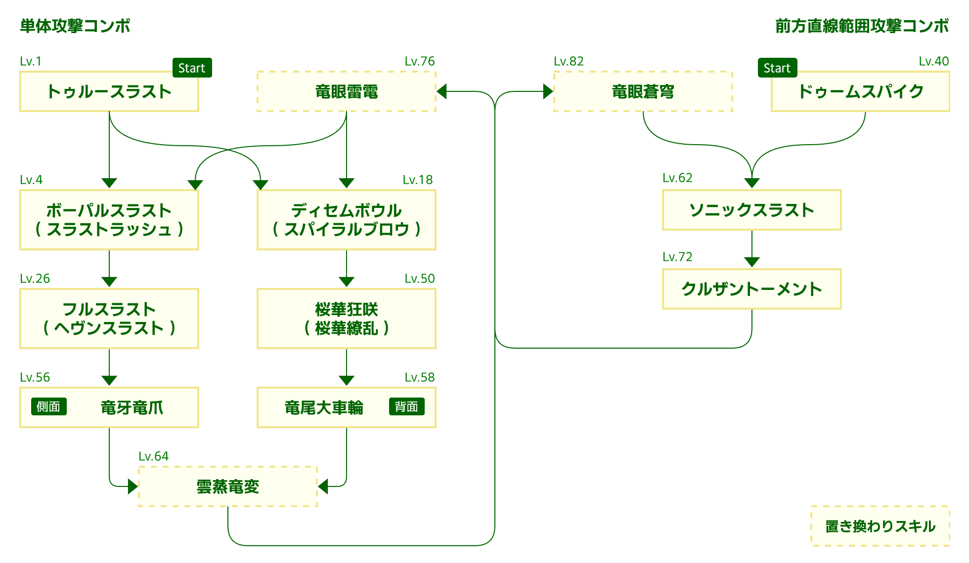 竜騎士コンボフロー